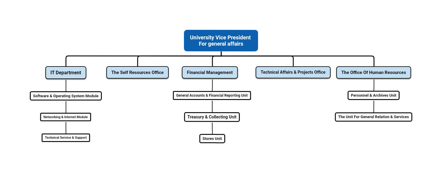 University Vice President For General Affairs 2 University Vice President For General Affairs 2